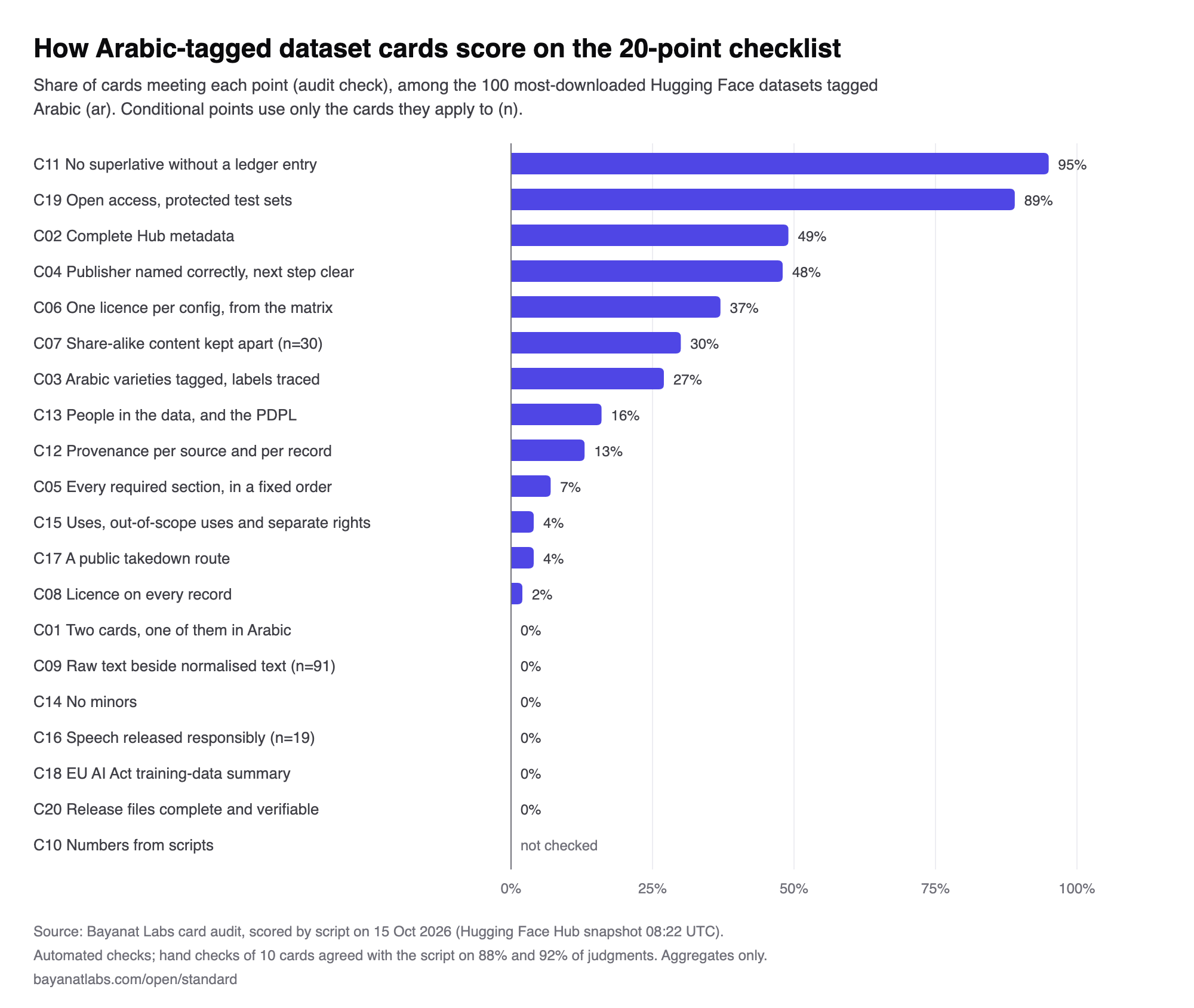 Bar chart of the share of audited cards that meet each checklist point, from C11 No superlative without a ledger entry (95%) down to the points no card met; C10 is not checked.